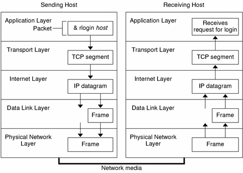 TCP/IP real communication flow