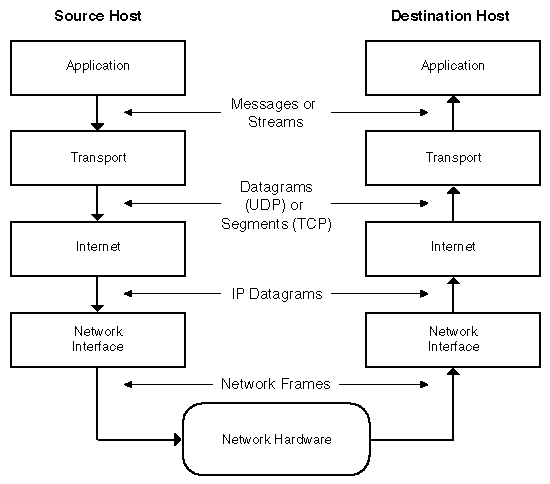 TCP/IP logical communication flow