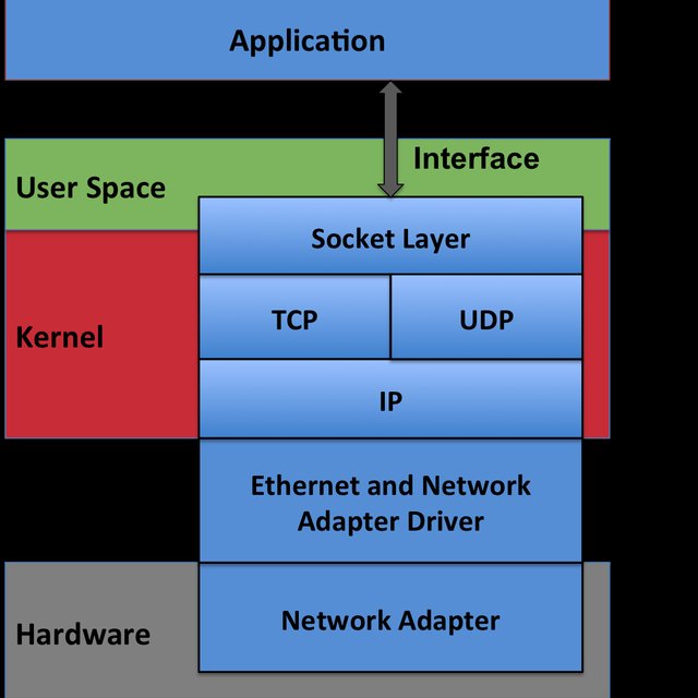 TCP/IP logical communication flow