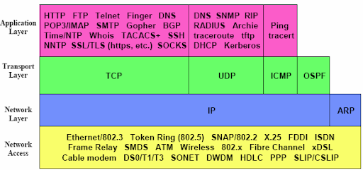 TCP/IP logical communication flow