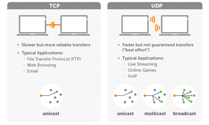 TCP/IP logical communication flow