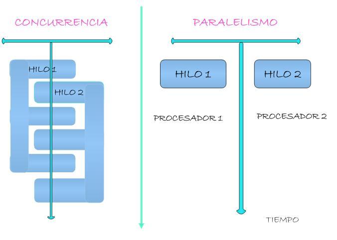 Concurrencia vs paralelismo