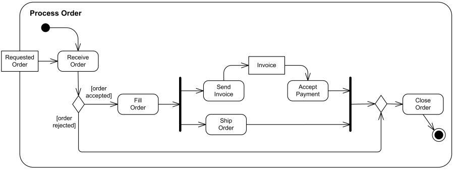 Concurrent flowchart example