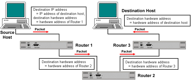 Routing