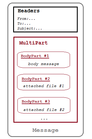 Multipart MIME Message structure