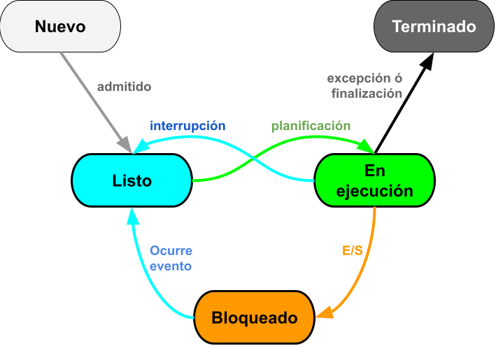 Estados de un proceso