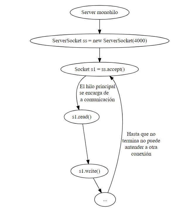 Estados de un servidor monohilo