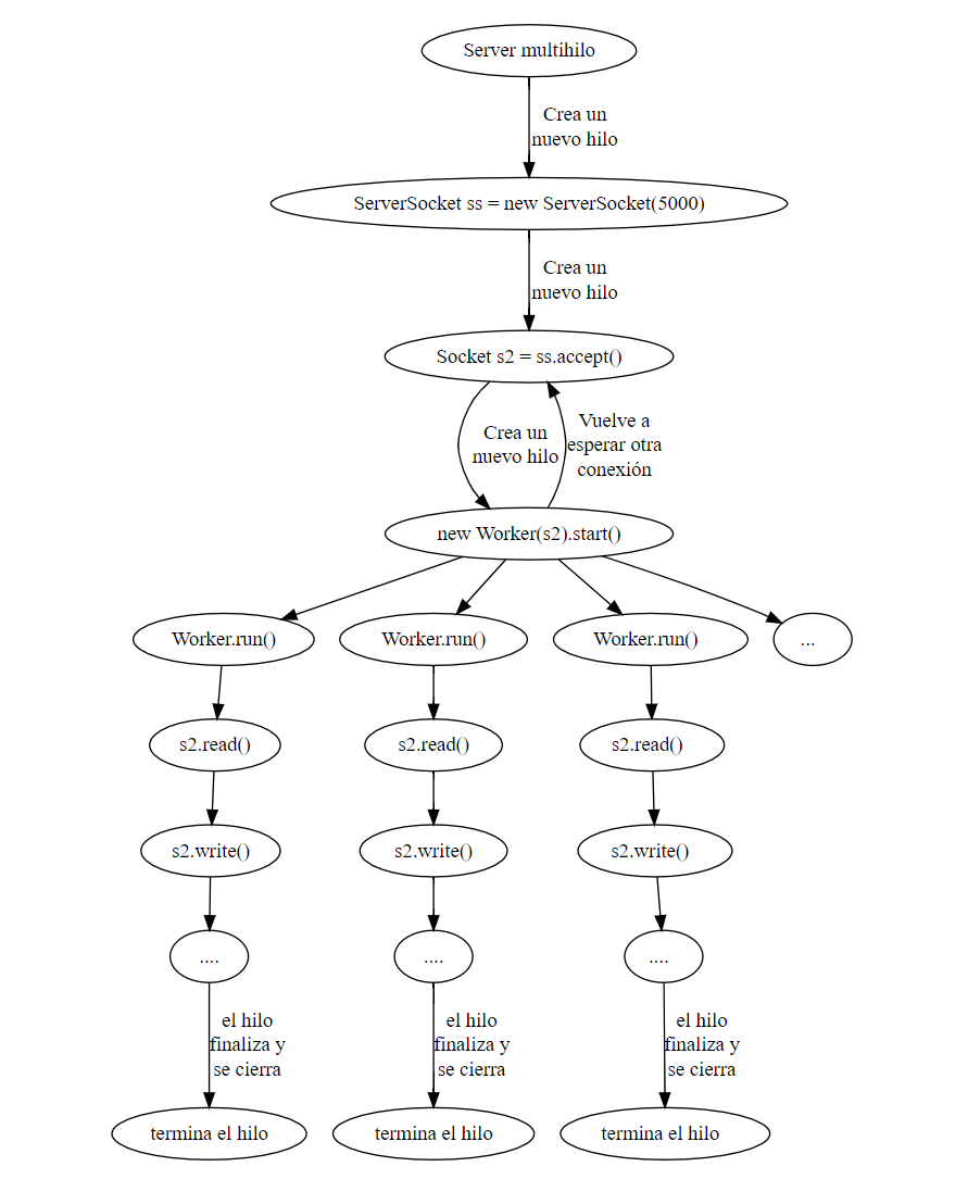 Estados de un servidor multihilo