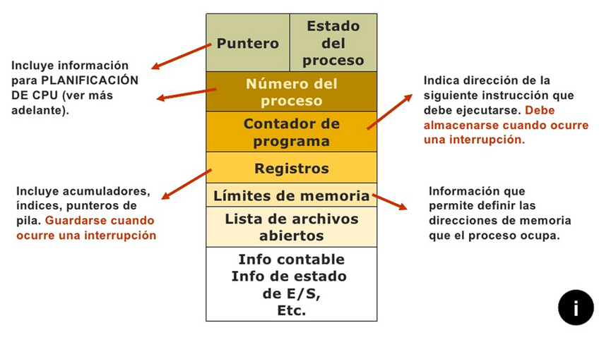 Process in memory