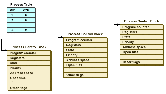 Process Control Block