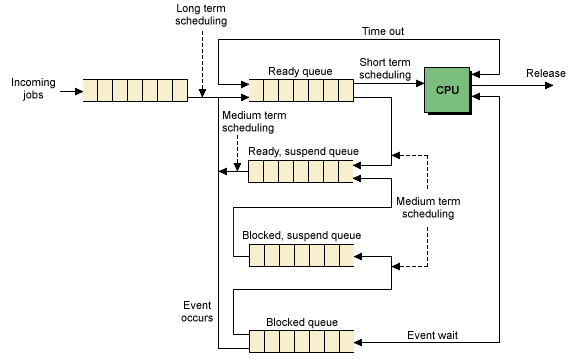 Colas de procesos del planificador