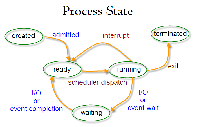 Process states