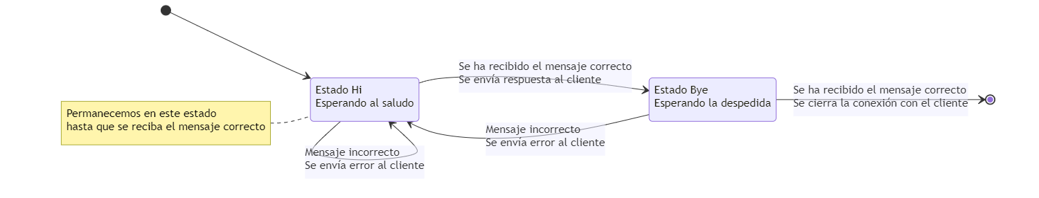 Diagrama de estados U4A03_ProtocoloSaludo