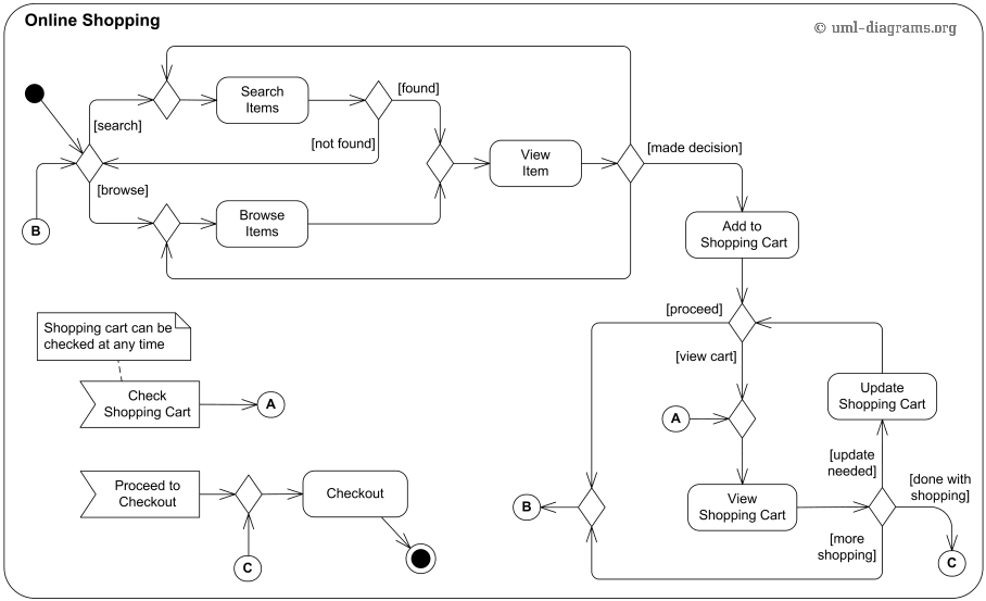 Sequential flowchart example