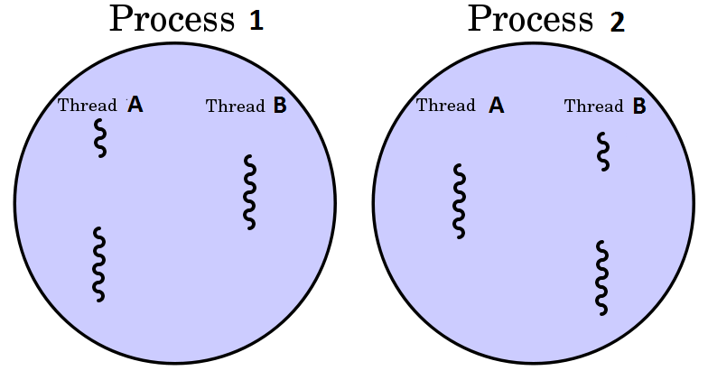 Ciclo de vida de un proceso