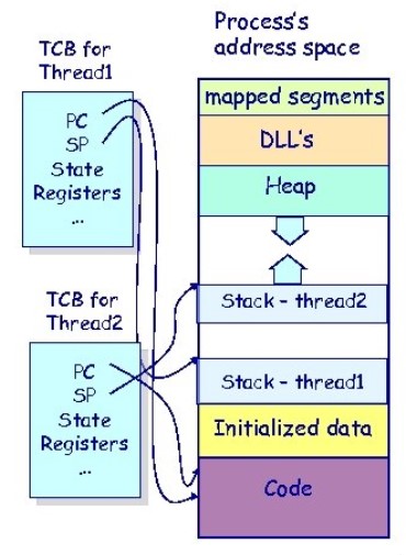 Threads vs Processes